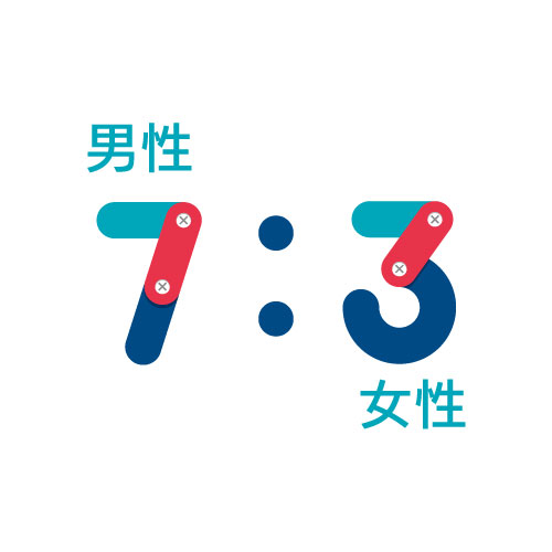 男女比率 男性7:女性3