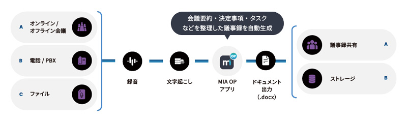 AudioCodes Meeting Insights On-Prem フロー