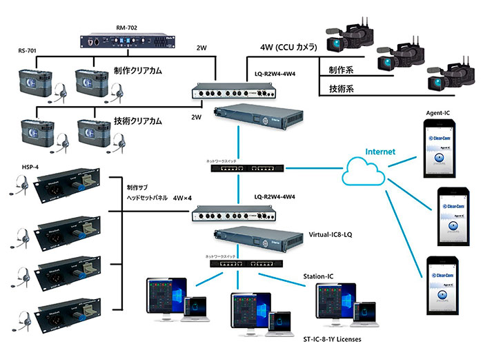 LQ/Station IC/Agent IC接続例