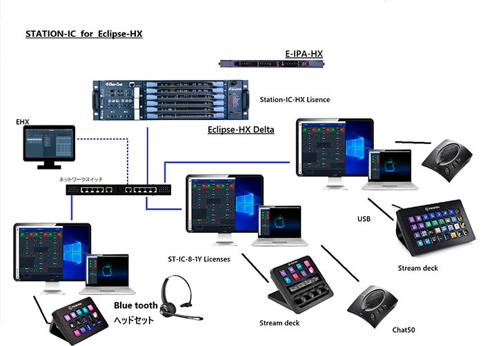 Station IC/Eclipse/Stream deck接続例