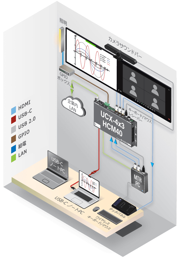 Lightware UCX-4x3-HCM40 使用例