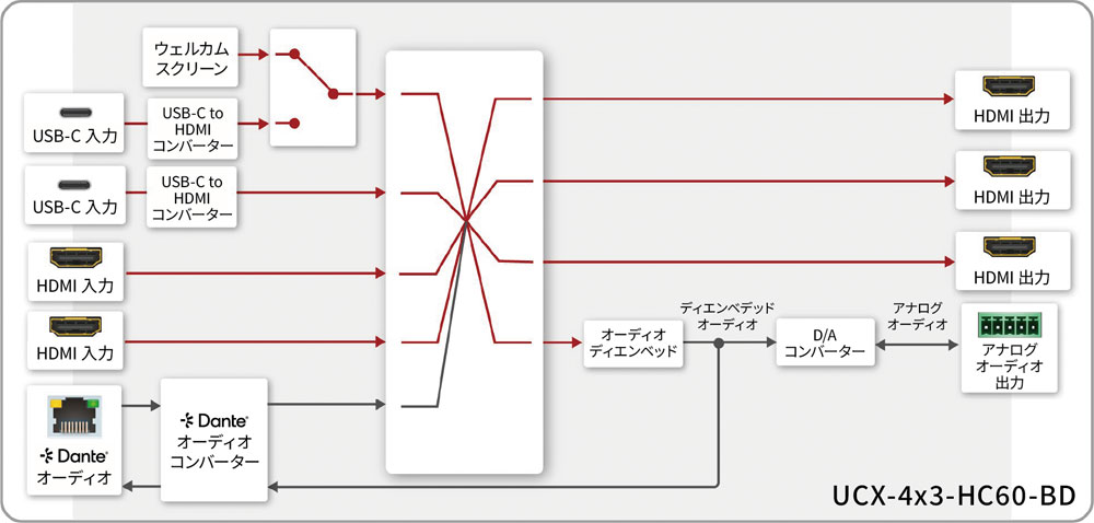 映像・音声スイッチング