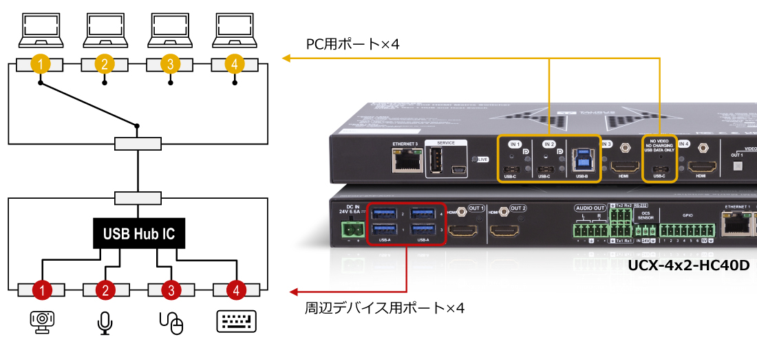 ホスト権切り替え