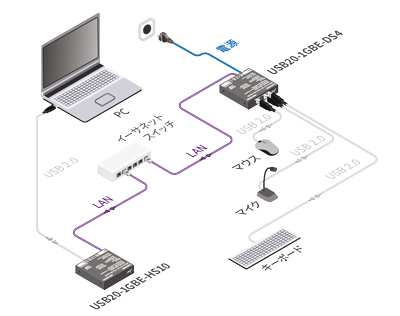 イーサネットスイッチを用いた構成