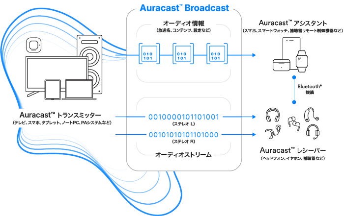 Auracast