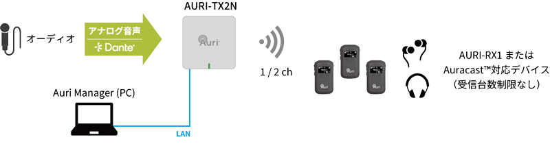 基本的なAuri接続例