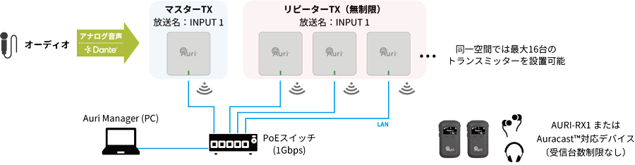 Auri リピーター接続