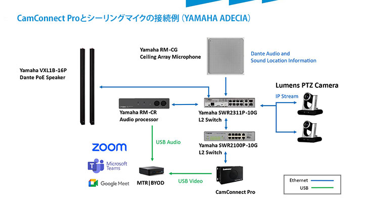CamConnect Proとシーリングマイクの接続例 (Yamaha ADECIA)