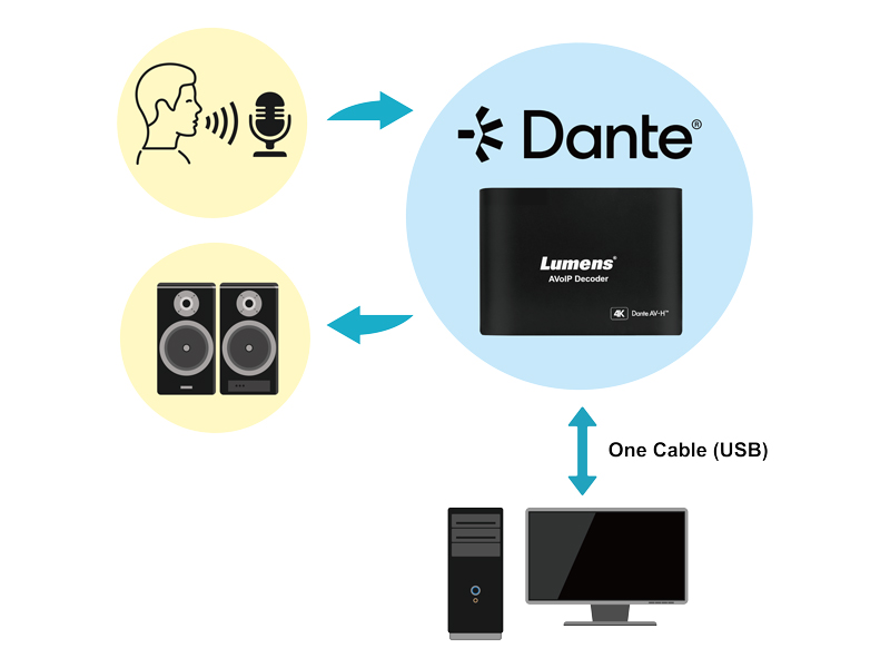 双方向Danteオーディオ