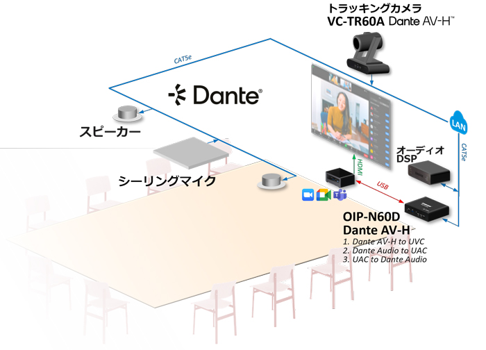 Dante-中規模会議室ソリューション