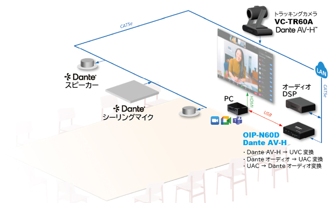 Dante-中規模会議室ソリューション