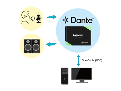 双方向 Danteオーディオ