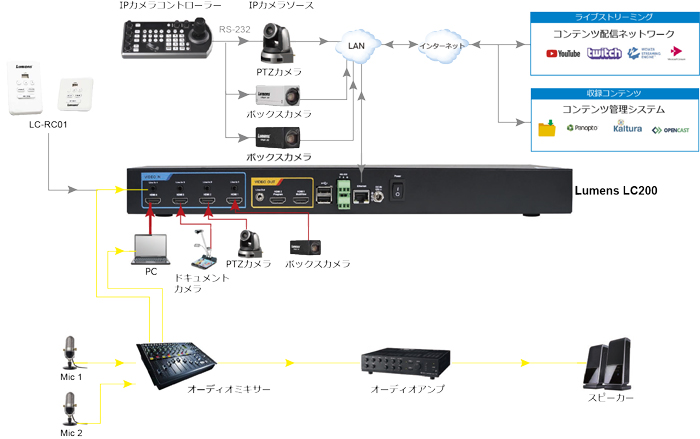 LC200 オンライン授業での使用例