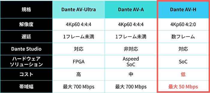 Dante AV