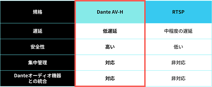 Dante AV-H and RTSP