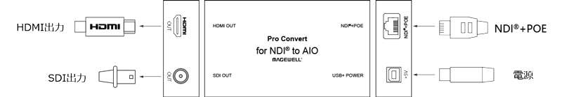 MAGEWELL Pro Convert for NDI to AIOインターフェイス