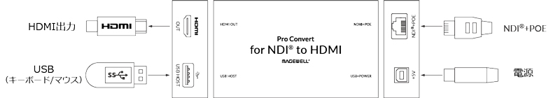 MAGEWELL Pro Convert for NDI to HDMIインターフェイス