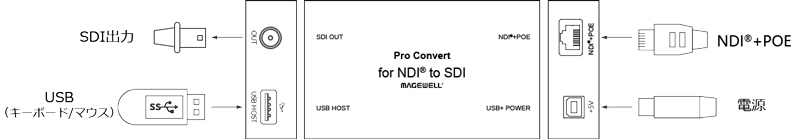 MAGEWELL Pro Convert for NDI to SDIインターフェイス