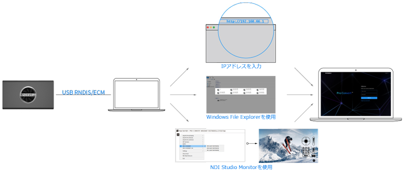 簡単なアクセスとプラグアンドプレイ