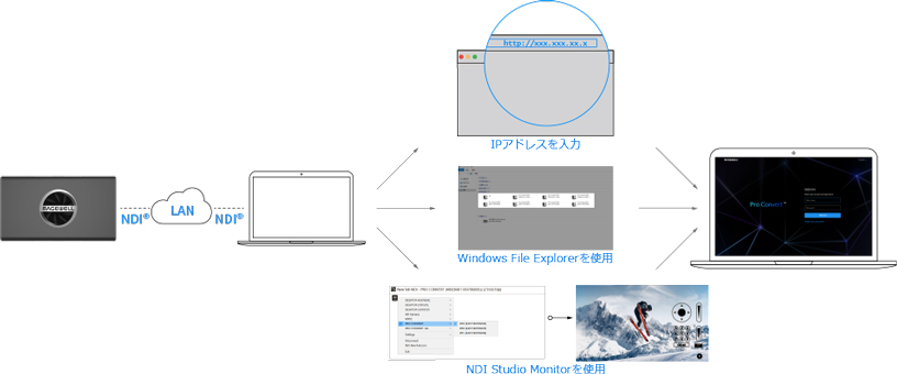 簡単なアクセスとプラグアンドプレイ