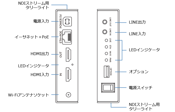 MAGEWELL Ultra Encode HDMI Plusインターフェイス