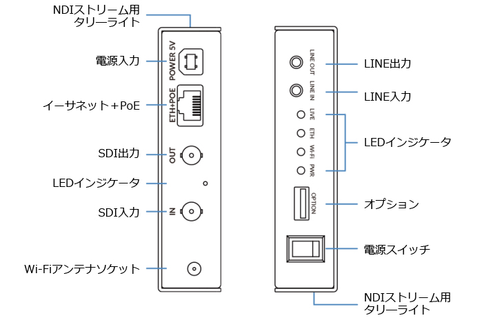 MAGEWELL Ultra Encode SDI Plusインターフェイス