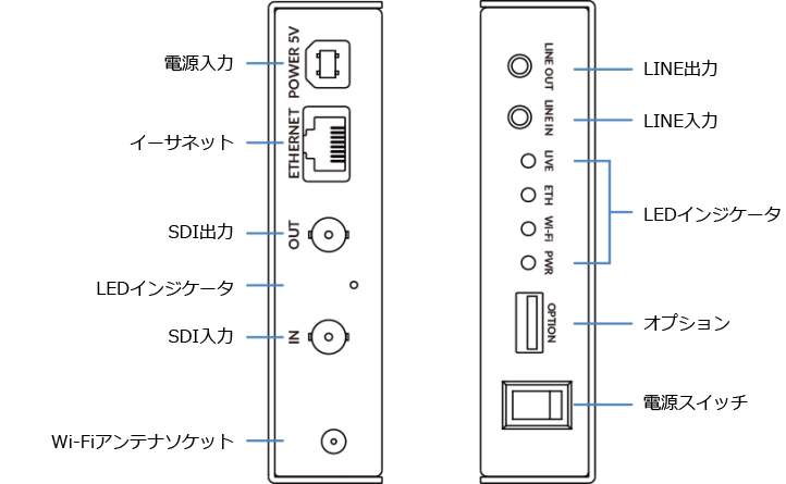 MAGEWELL Ultra Encode SDIインターフェイス