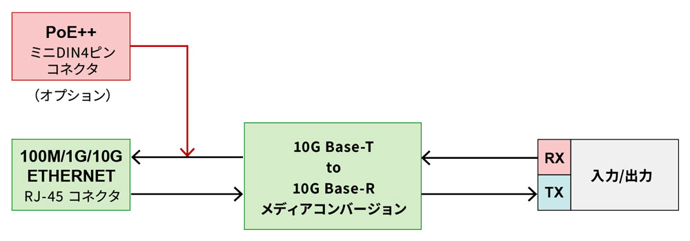 NB2-10G-TRX ブロック図