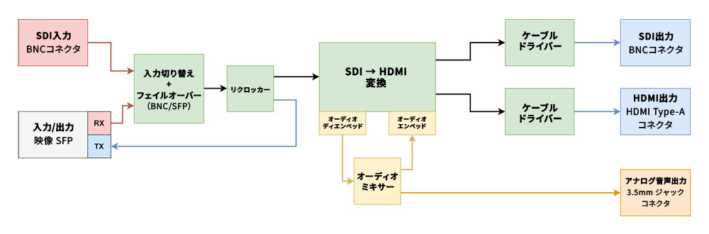 NB2-12G-HDMI ブロック図