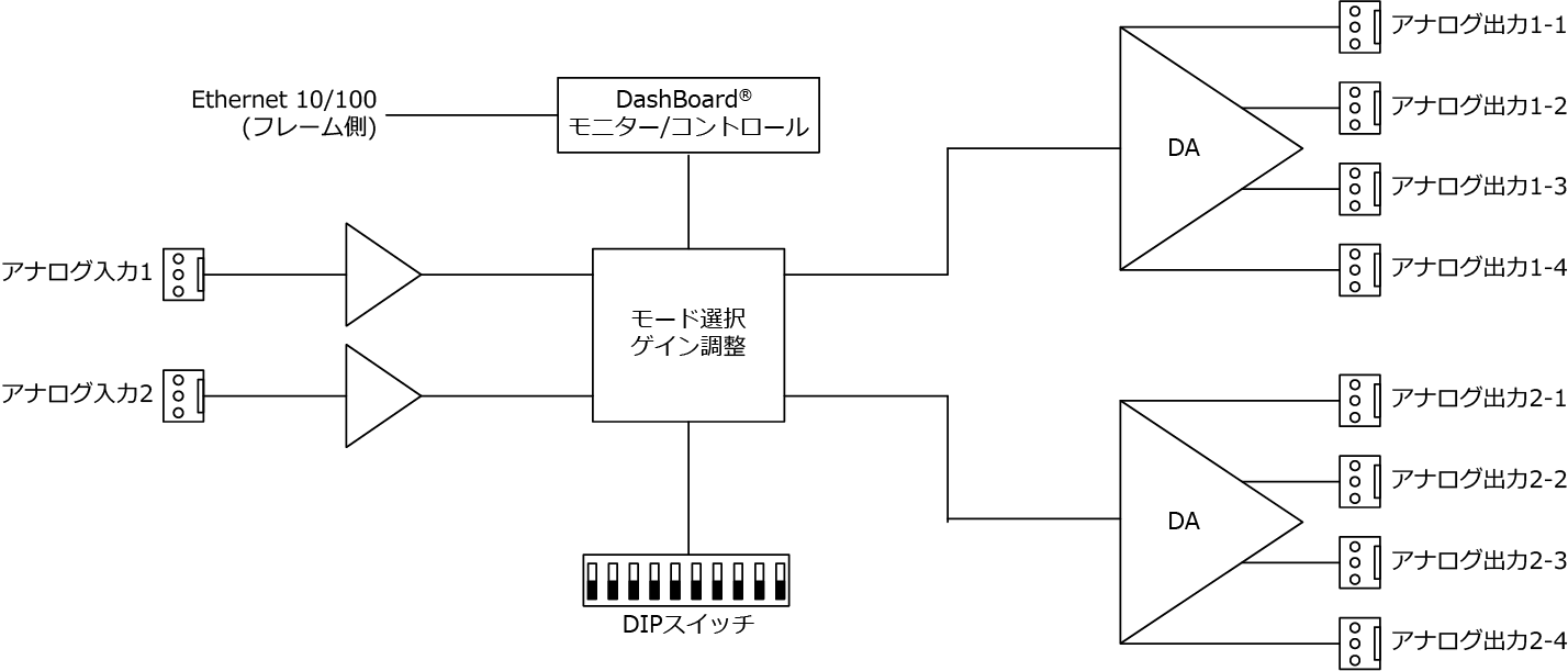 MDoG-6001-DA-2X4-AA ブロック図