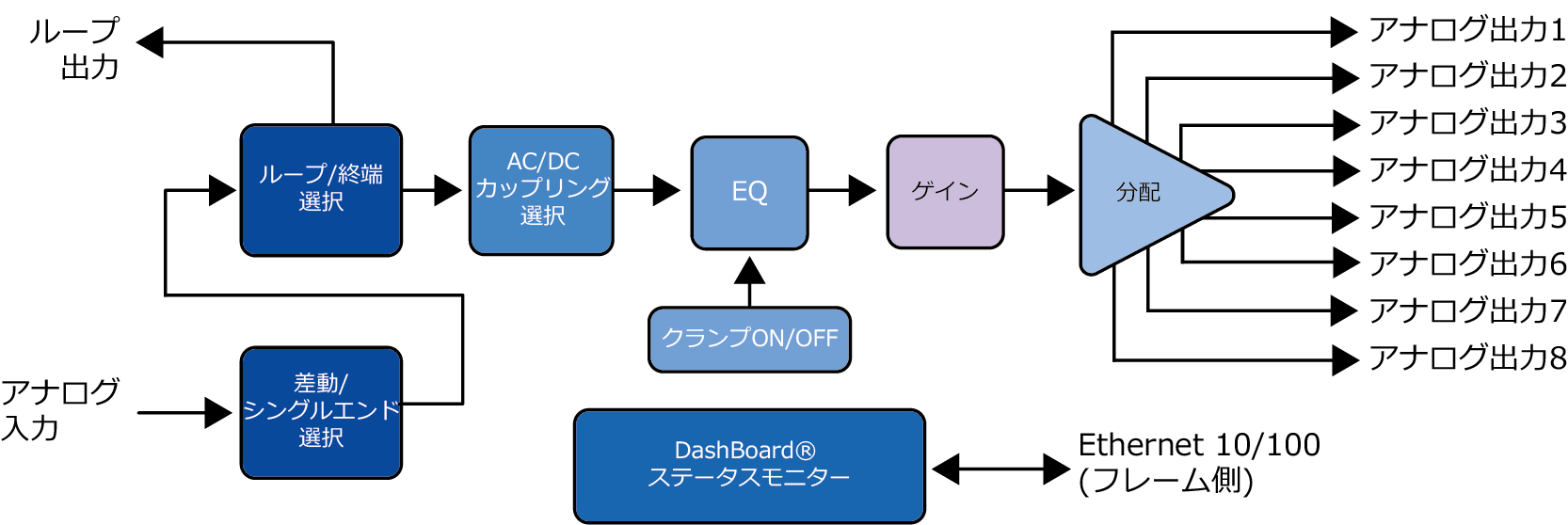 OG-5310-ADA ブロック図