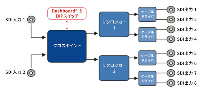 MDoG-6002-DA-1X8-12G ブロック図