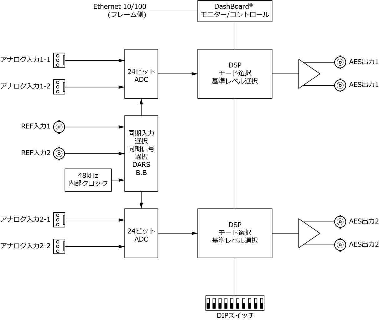 MDoG-6021-ADC-2AESU ブロック図