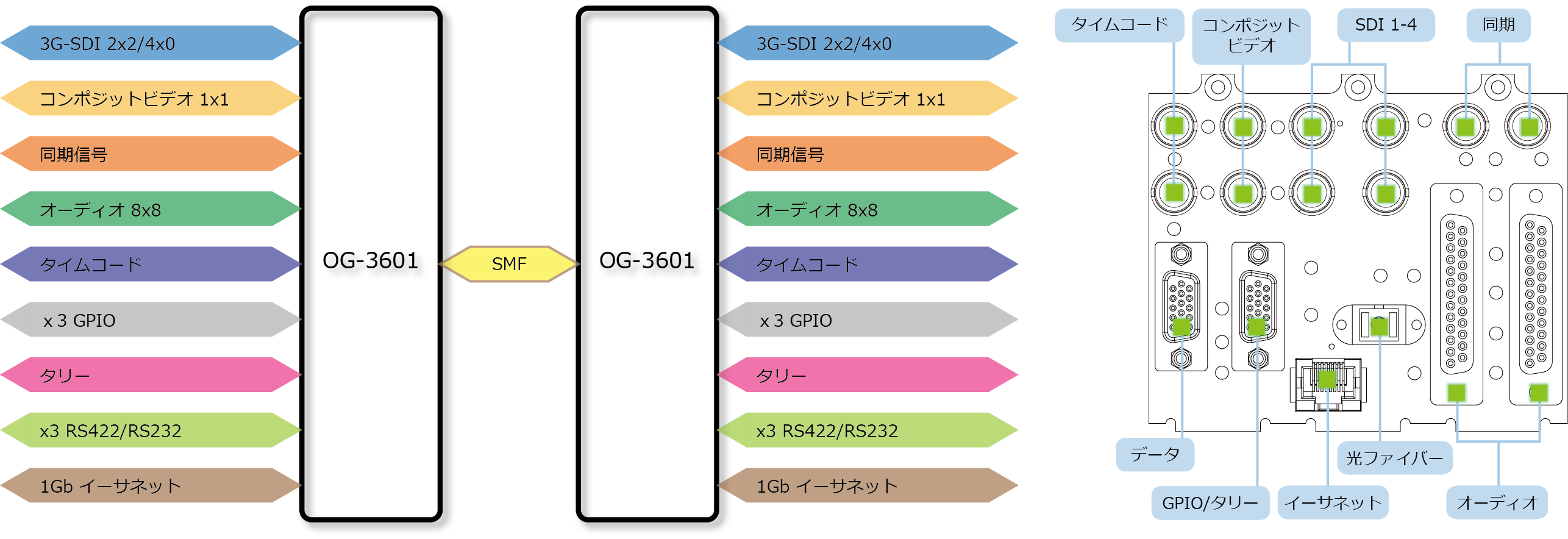OG-3601 ブロック図/リアパネル図