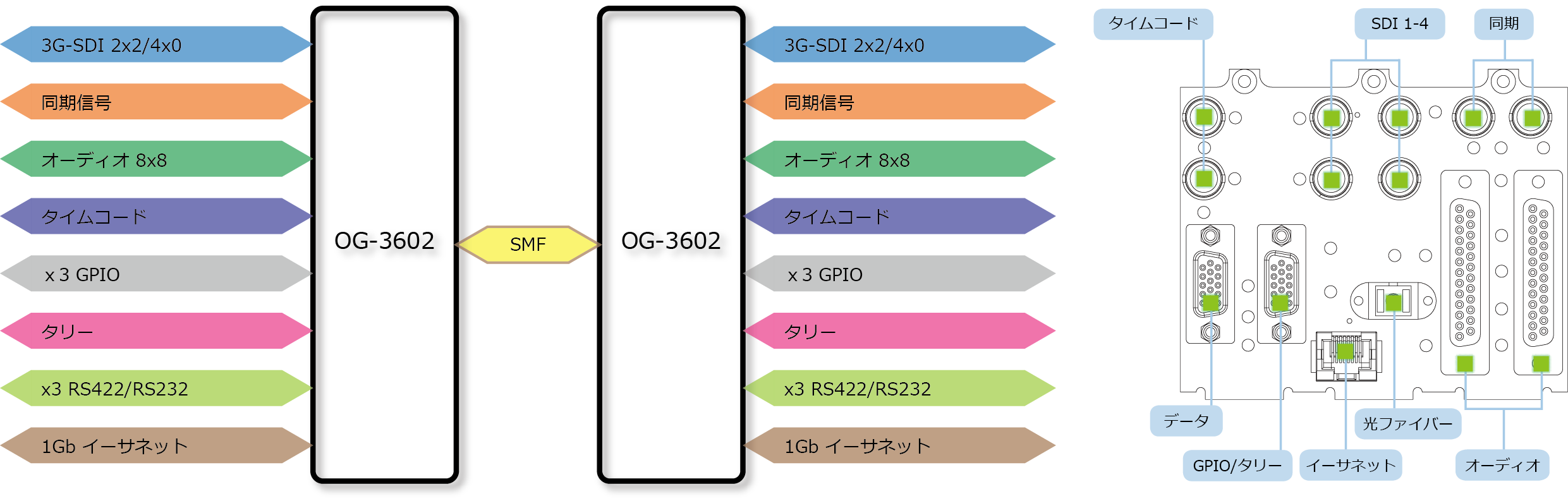 OG-3602 ブロック図/リアパネル図