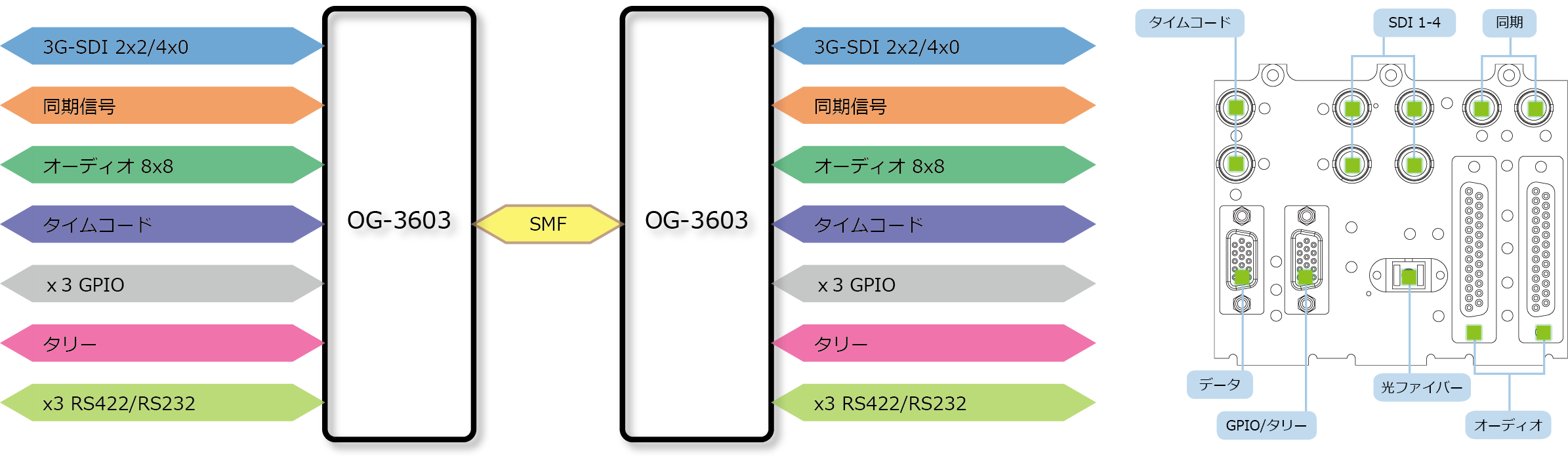 OG-3603 ブロック図/リアパネル図
