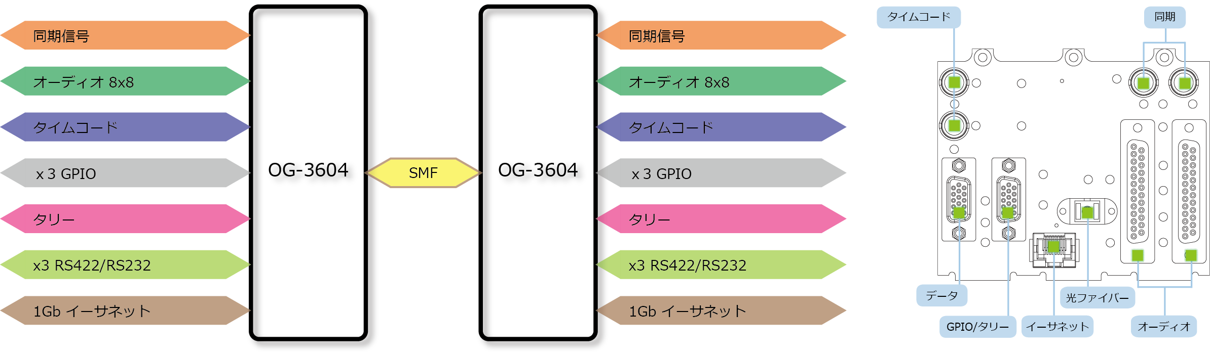 OG-3604 ブロック図/リアパネル図