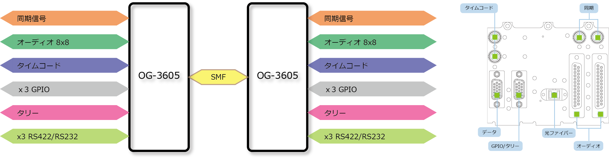 OG-3605 ブロック図/リアパネル図
