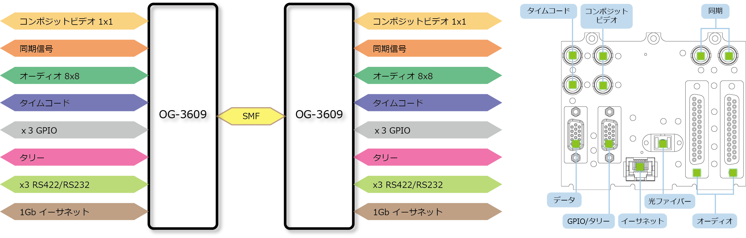 OG-3609 ブロック図/リアパネル図