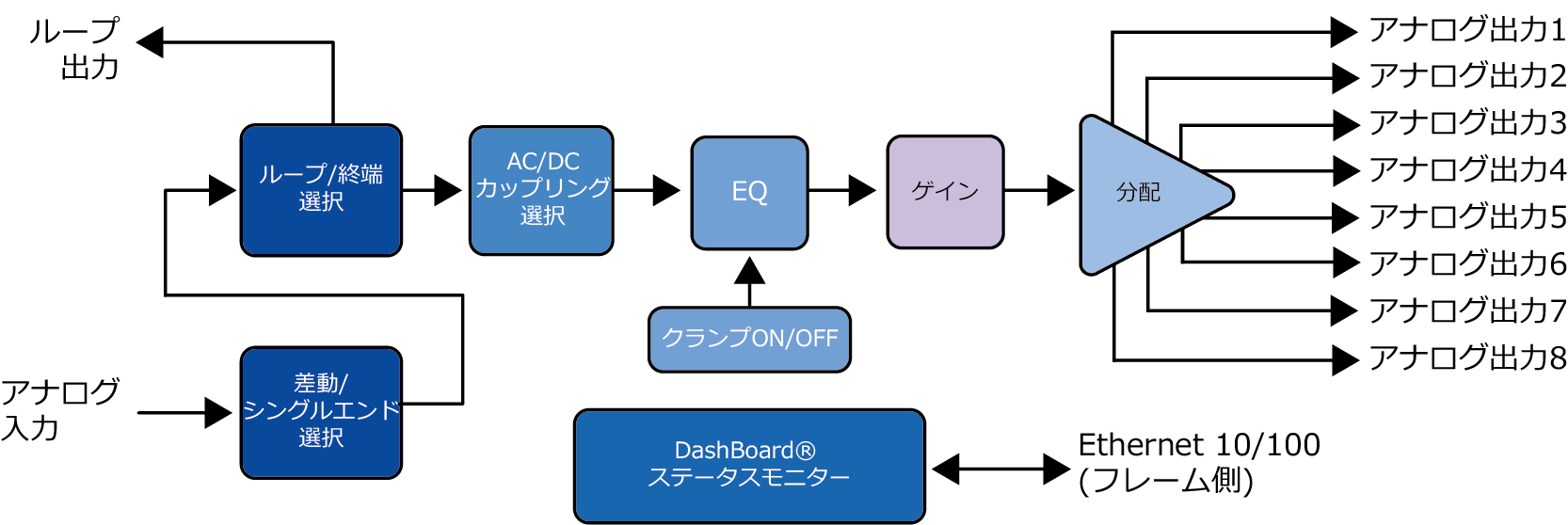 OG-5310-ADA-1X8 ブロック図