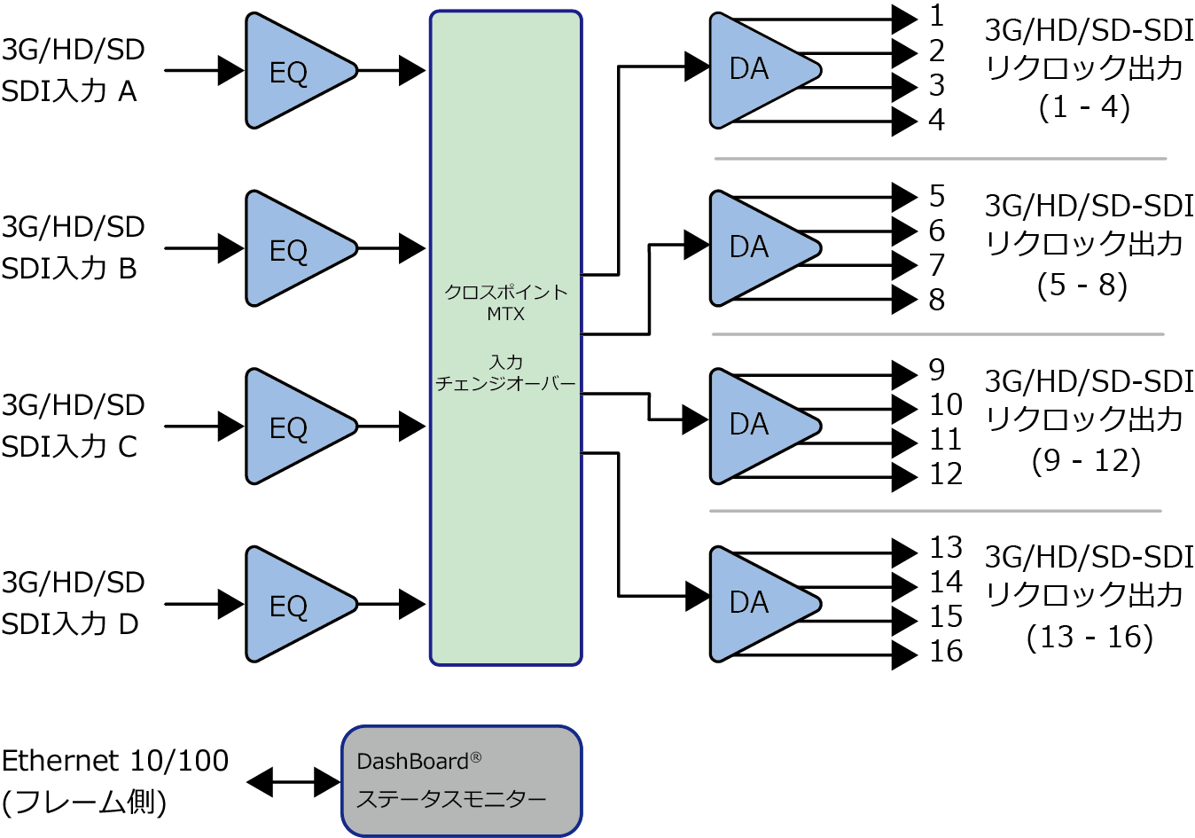 OG-5330 DDA-QUAD ブロック図