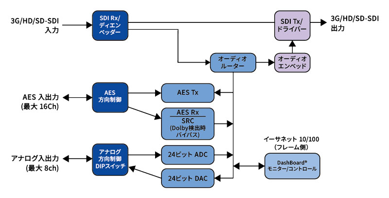OG-5210-EMB ブロック図