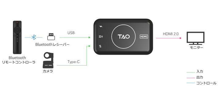 TAO 1tiny インターフェイス