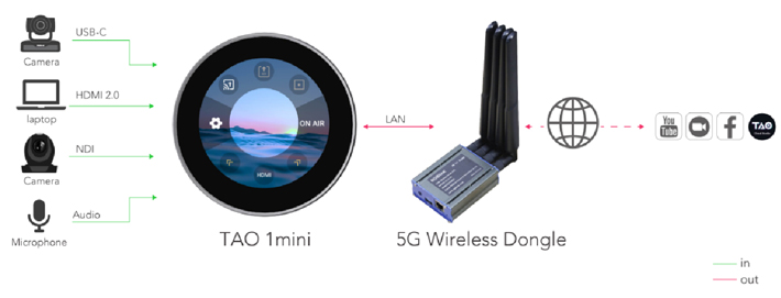 Wireless Dongle 活用例