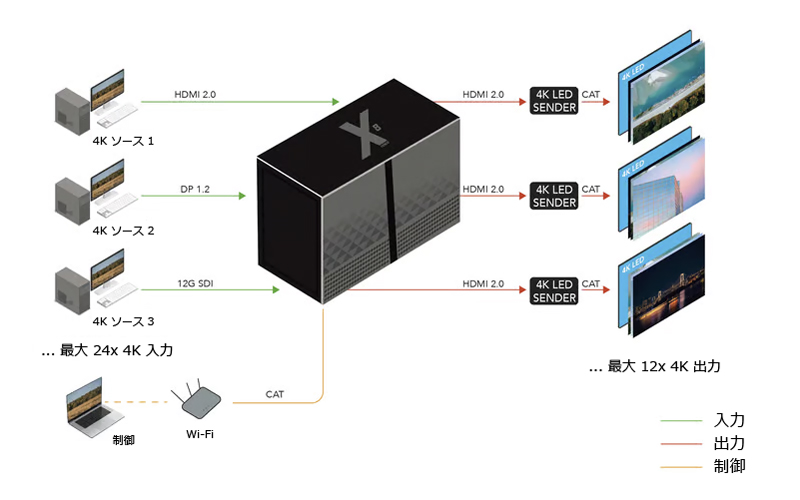 X8 複数の4Kソースを異なるスクリーンへ