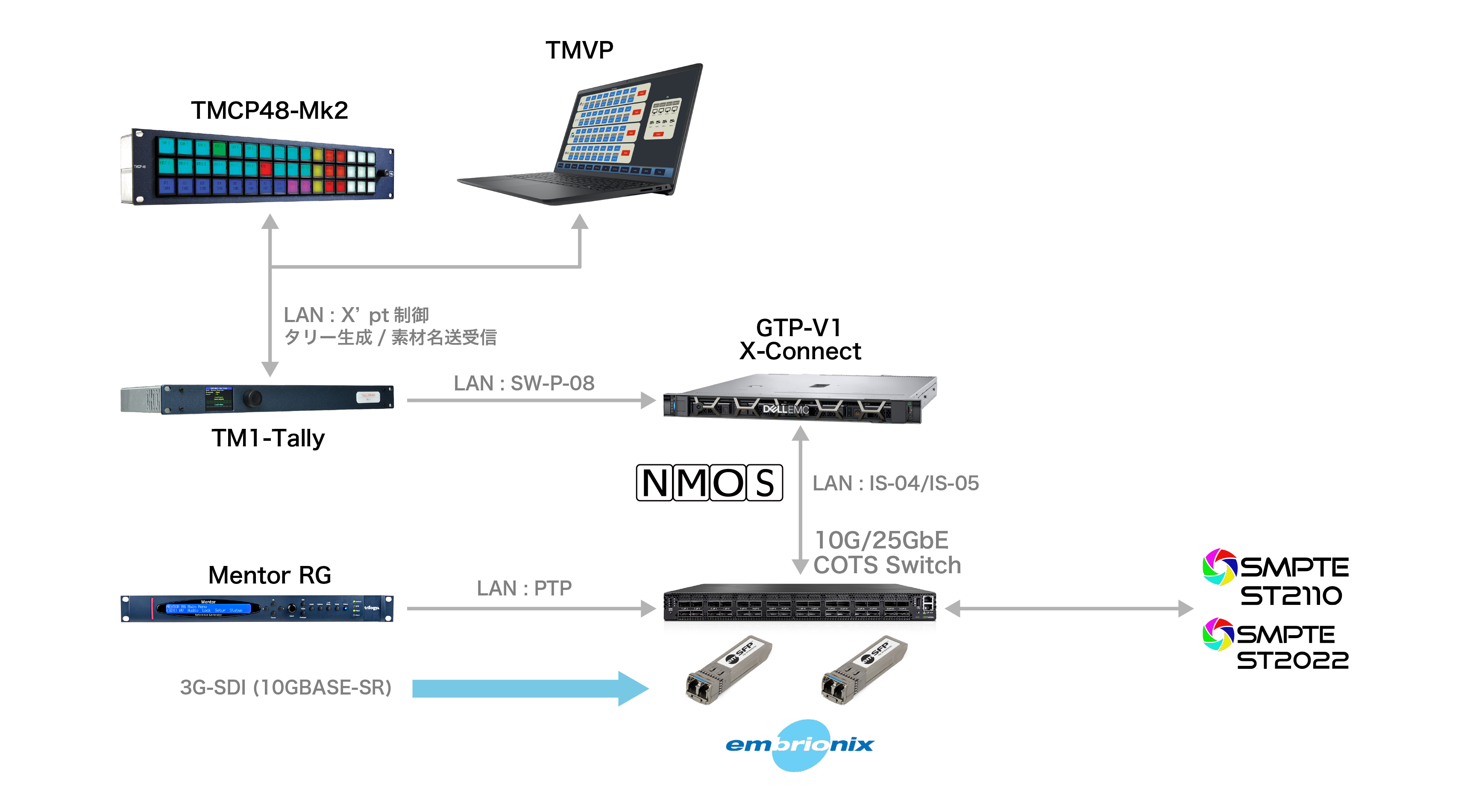 IP/ベースバンド制御ワークフロー